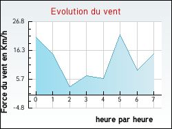 Evolution du vent de la ville Saint-Georges-d'Espéranche
